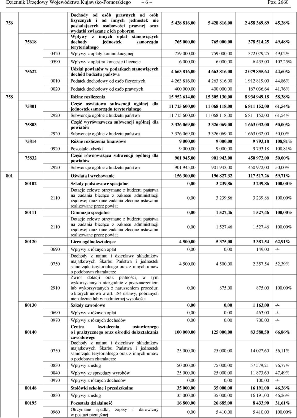 45,28% Wpływy z innych opłat stanowiących dochody jednostek samorządu 765 000,00 765 000,00 378 514,25 49,48% terytorialnego 0420 Wpływy z opłaty komunikacyjnej 759 000,00 759 000,00 372 079,25