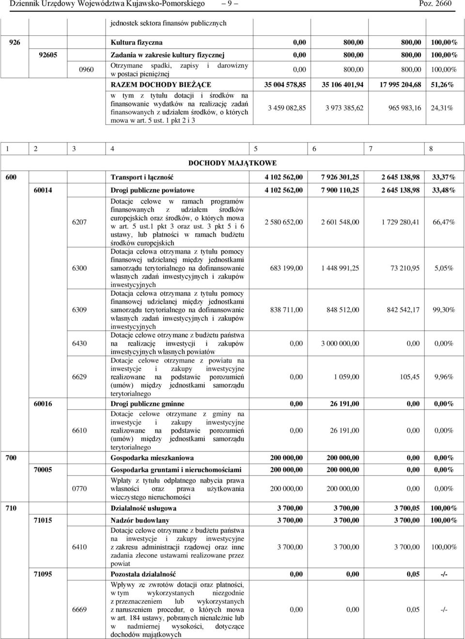 0960 0,00 800,00 800,00 100,00% w postaci pieniężnej RAZEM DOCHODY BIEŻĄCE 35 004 578,85 35 106 401,94 17 995 204,68 51,26% w tym z tytułu dotacji i środków na finansowanie wydatków na realizację