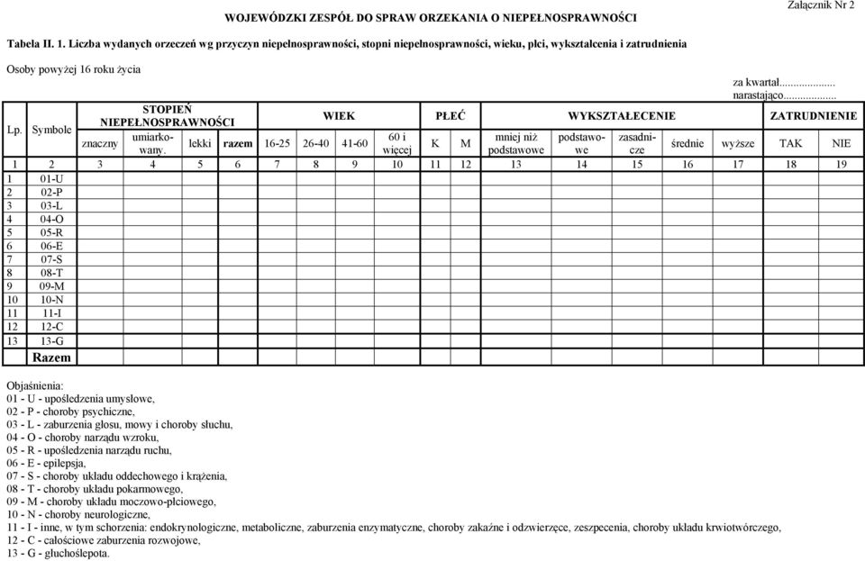 Symbole STOPIEŃ WIEK PŁEĆ WYKSZTAŁECENIE ZATRUDNIENIE NIEPEŁNOSPRAWNOŚCI umiarko- 60 i mniej niż podstawo- zasadniznaczny lekki razem 16-25 26-40 41-60 K M średnie wyższe TAK NIE wany.