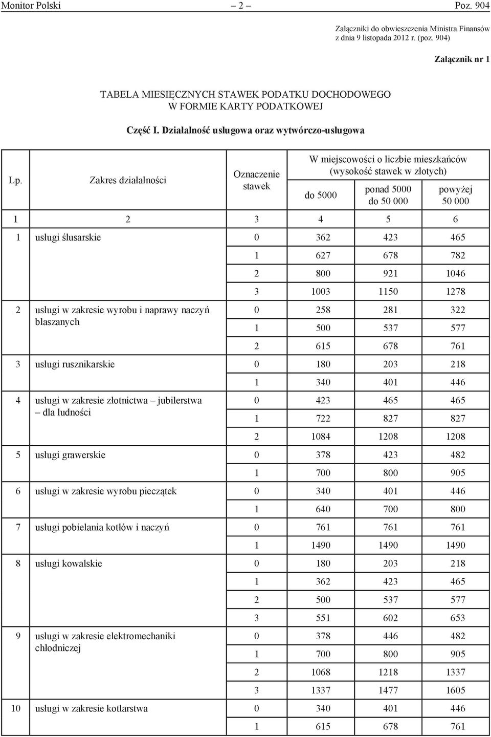 Zakres działalności Oznaczenie stawek W miejscowości o liczbie mieszkańców (wysokość stawek w złotych) do 5000 ponad 5000 do 50 000 1 2 3 4 5 6 powyżej 50 000 1 usługi ślusarskie 0 362 423 465 2