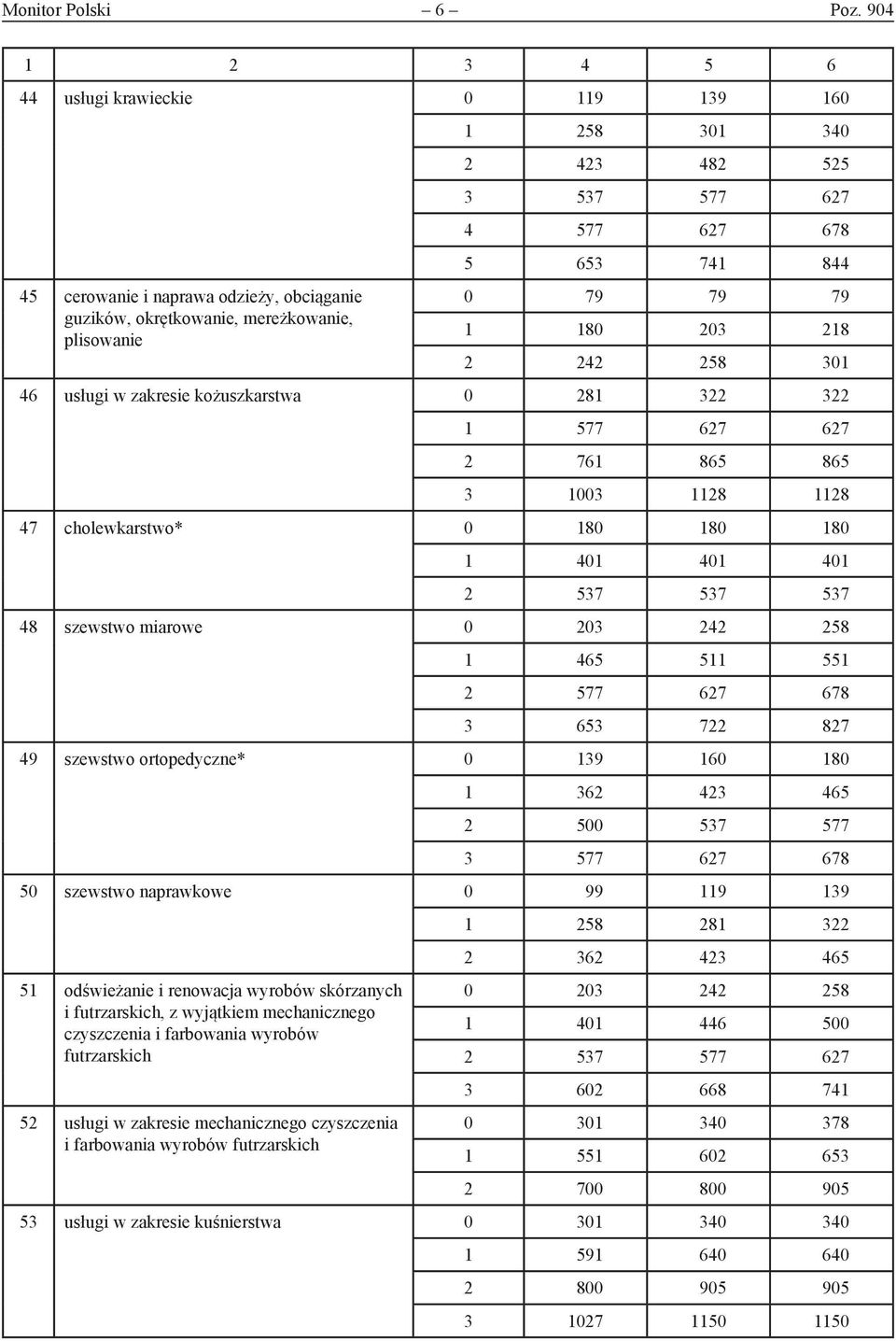 741 844 0 79 79 79 1 180 203 218 2 242 258 301 46 usługi w zakresie kożuszkarstwa 0 281 322 322 1 577 627 627 2 761 865 865 3 1003 1128 1128 47 cholewkarstwo* 0 180 180 180 1 401 401 401 2 537 537