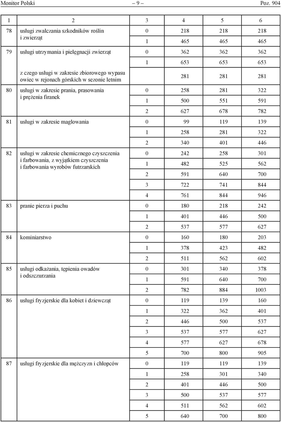 owiec w rejonach górskich w sezonie letnim 80 usługi w zakresie prania, prasowania i prężenia firanek 1 653 653 653 281 281 281 0 258 281 322 1 500 551 591 2 627 782 81 usługi w zakresie maglowania 0