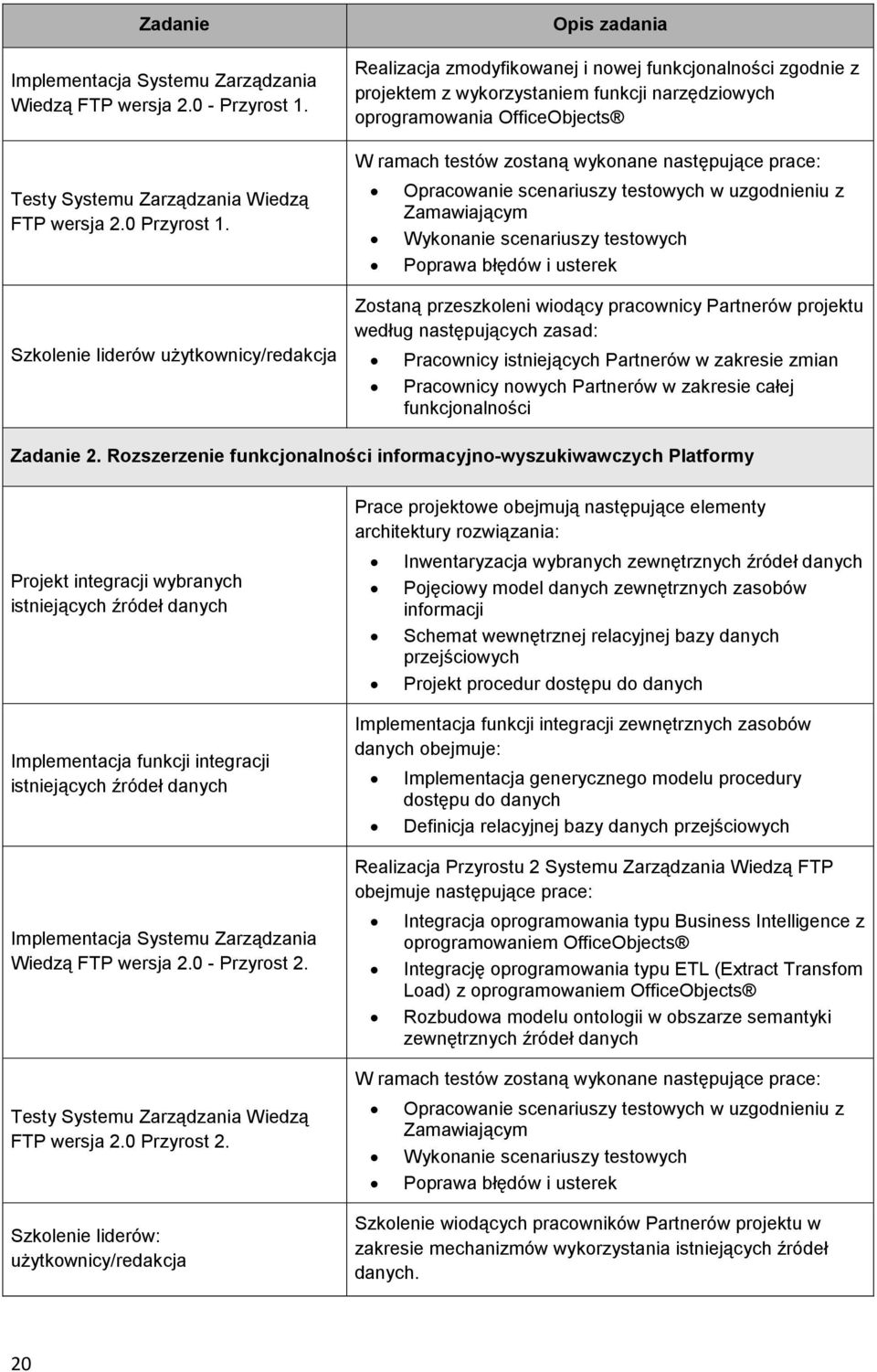 testów zostaną wykonane następujące prace: Opracowanie scenariuszy testowych w uzgodnieniu z Zamawiającym Wykonanie scenariuszy testowych Poprawa błędów i usterek Zostaną przeszkoleni wiodący