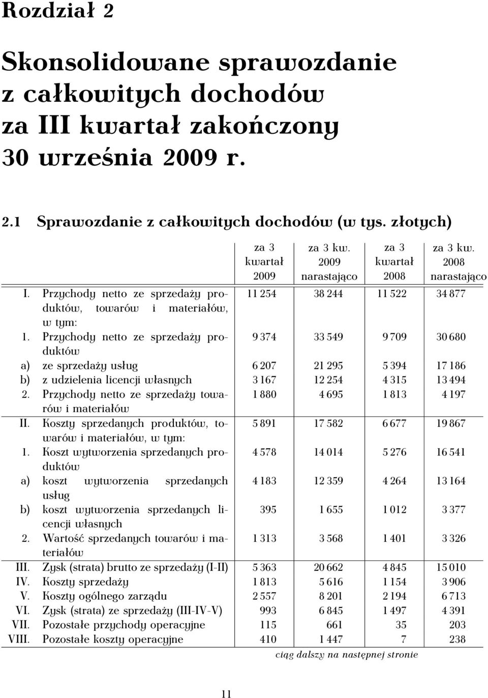 Przychody netto ze sprzedaży produktów 9 374 33 549 9 709 30 680 a) ze sprzedaży usług 6 207 21 295 5 394 17 186 b) z udzielenia licencji własnych 3 167 12 254 4 315 13 494 2.