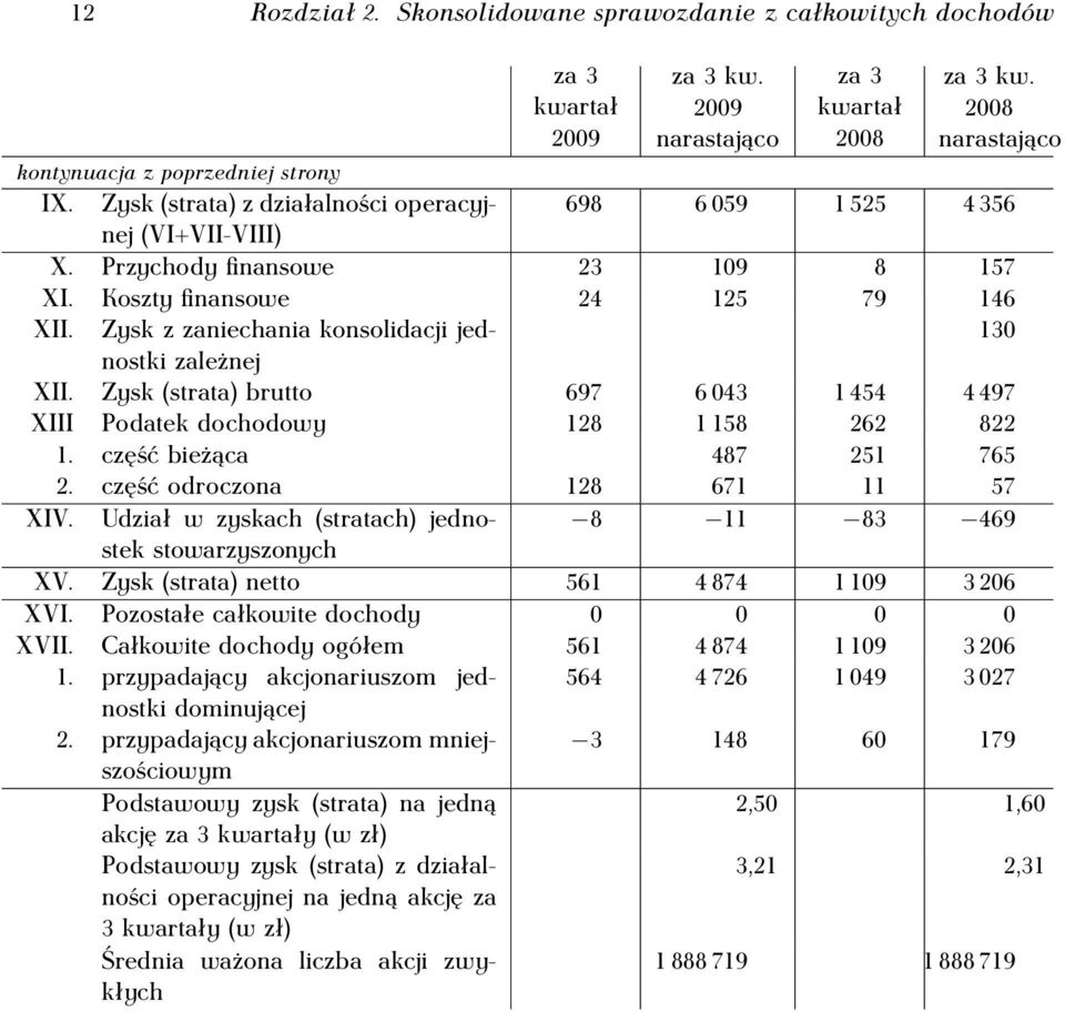 Zysk z zaniechania konsolidacji jednostki 130 zależnej XII. Zysk (strata) brutto 697 6 043 1 454 4 497 XIII Podatek dochodowy 128 1 158 262 822 1. część bieżąca 487 251 765 2.