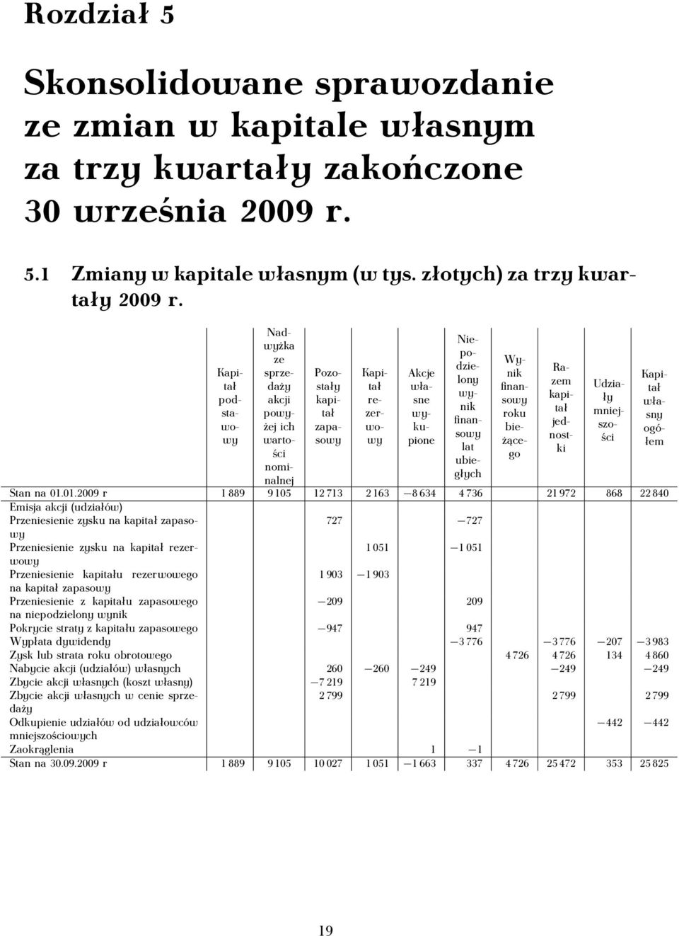 01.2009 r 1 889 9 105 12 713 2 163 8 634 4 736 21 972 868 22 840 Emisja akcji (udziałów) Przeniesienie zysku na kapitał zapasowy 727 727 Przeniesienie zysku na kapitał rezerwowy 1 051 1 051