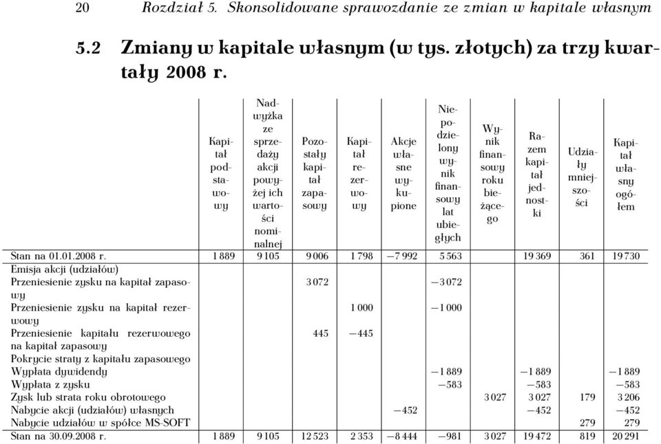 1 889 9 105 9 006 1 798 7 992 5 563 19 369 361 19 730 Emisja akcji (udziałów) Przeniesienie zysku na kapitał zapasowy 3 072 3 072 Przeniesienie zysku na kapitał rezerwowy 1 000 1 000 Przeniesienie