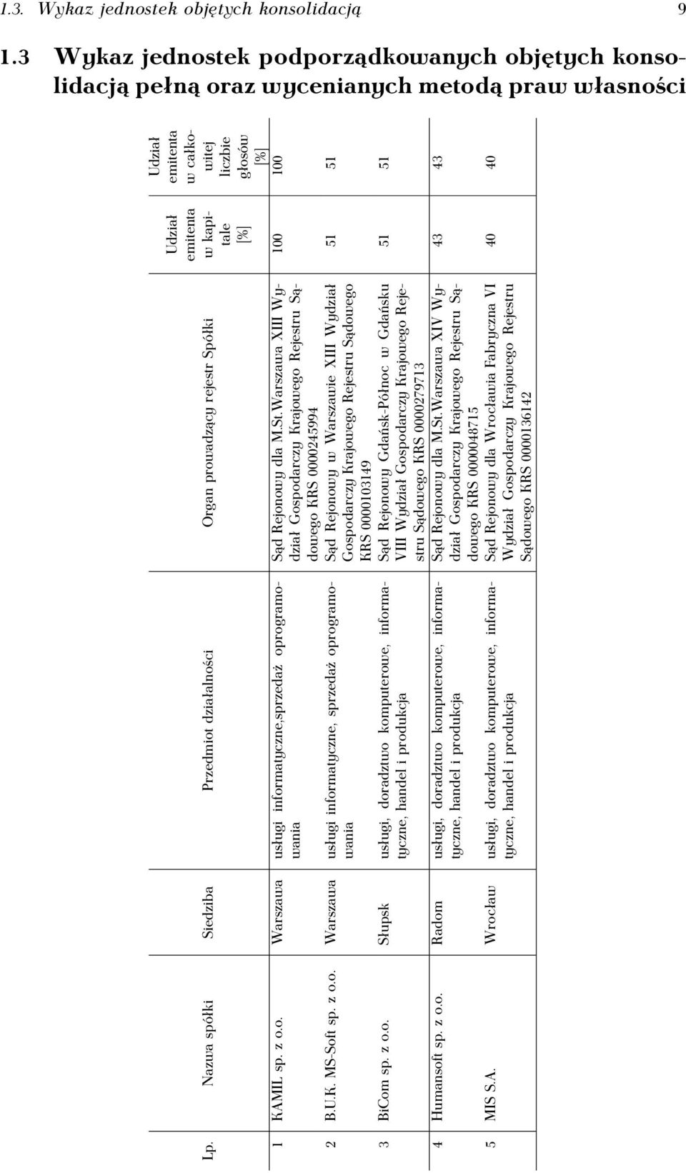 z o.o. Słupsk usługi, doradztwo komputerowe, informatyczne, handel i produkcja 4 Humansoft sp. z o.o. Radom usługi, doradztwo komputerowe, informatyczne, handel i produkcja 5 MIS S.A.