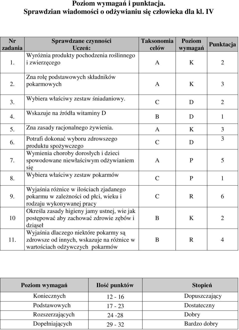 Wybiera właściwy zestaw śniadaniowy. Wskazuje na źródła witaminy D C D 2 B D 1 5. Zna zasady racjonalnego żywienia. A K 3 6. 7. 8. 9. 10 11.