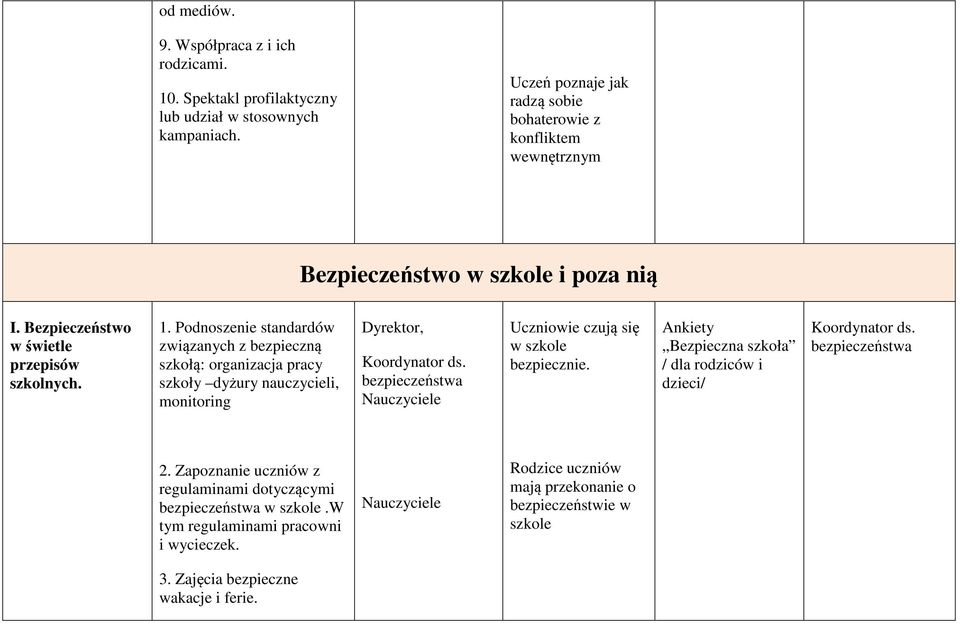 Podnoszenie standardów związanych z bezpieczną szkołą: organizacja pracy szkoły dyżury nauczycieli, monitoring Dyrektor, Koordynator ds.