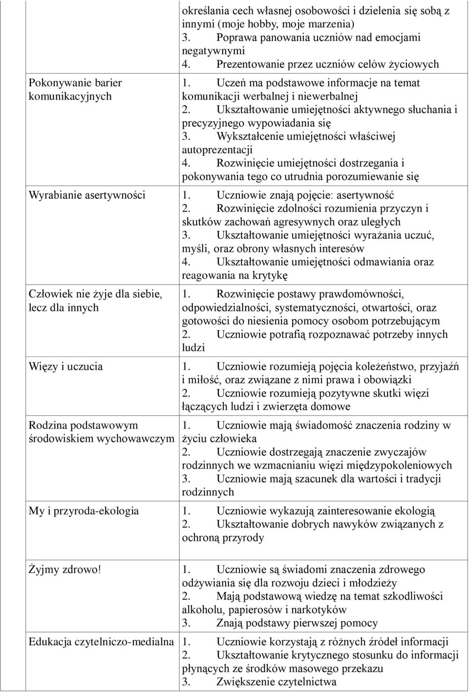 Ukształtowanie umiejętności aktywnego słuchania i precyzyjnego wypowiadania się 3. Wykształcenie umiejętności właściwej autoprezentacji 4.