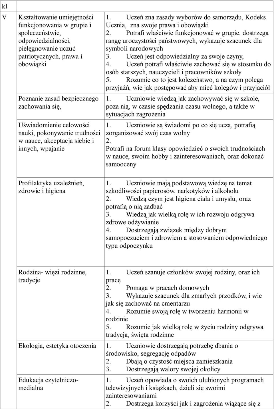 Potrafi właściwie funkcjonować w grupie, dostrzega rangę uroczystości państwowych, wykazuje szacunek dla symboli narodowych 3. Uczeń jest odpowiedzialny za swoje czyny, 4.