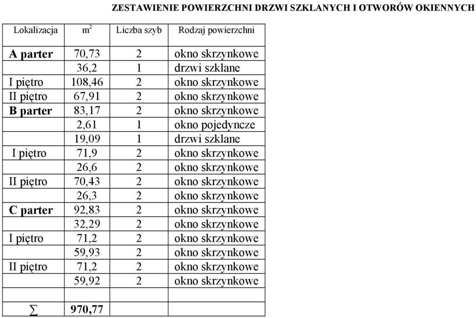 drzwi szklane I piętro 71,9 2 okno skrzynkowe 26,6 2 okno skrzynkowe II piętro 70,43 2 okno skrzynkowe 26,3 2 okno skrzynkowe C parter 92,83 2 okno