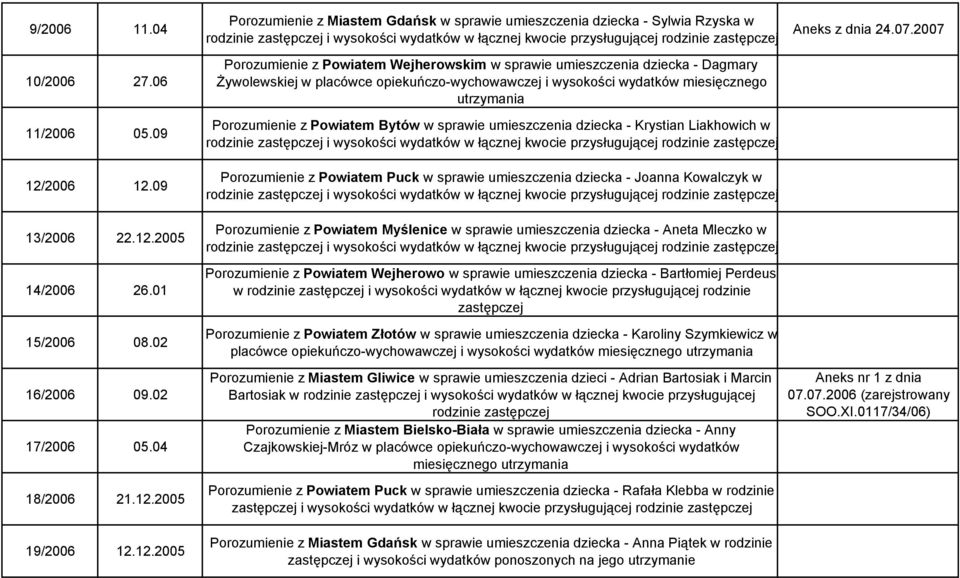 opiekuńczo-wychowawczej i wysokości wydatków miesięcznego utrzymania Porozumienie z Powiatem Bytów w sprawie umieszczenia dziecka - Krystian Liakhowich w Porozumienie z Powiatem Puck w sprawie