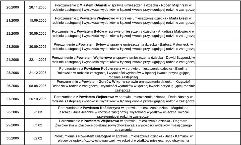 sprawie umieszczenia dziecka - Arkadiusz Małowiecki w Porozumienie z Powiatem Bytów w sprawie umieszczenia dziecka - Bartosz Małowiecki w Porozumienie z Powiatem Wejherowo w sprawie umieszczenia