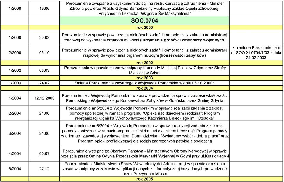 Św.Maksymiliana" SOO.0704 rok 2000 Porozumienie w sprawie powierzenia niektórych zadań i kompetencji z zakresu administracji rządowej do wykonania organom m.