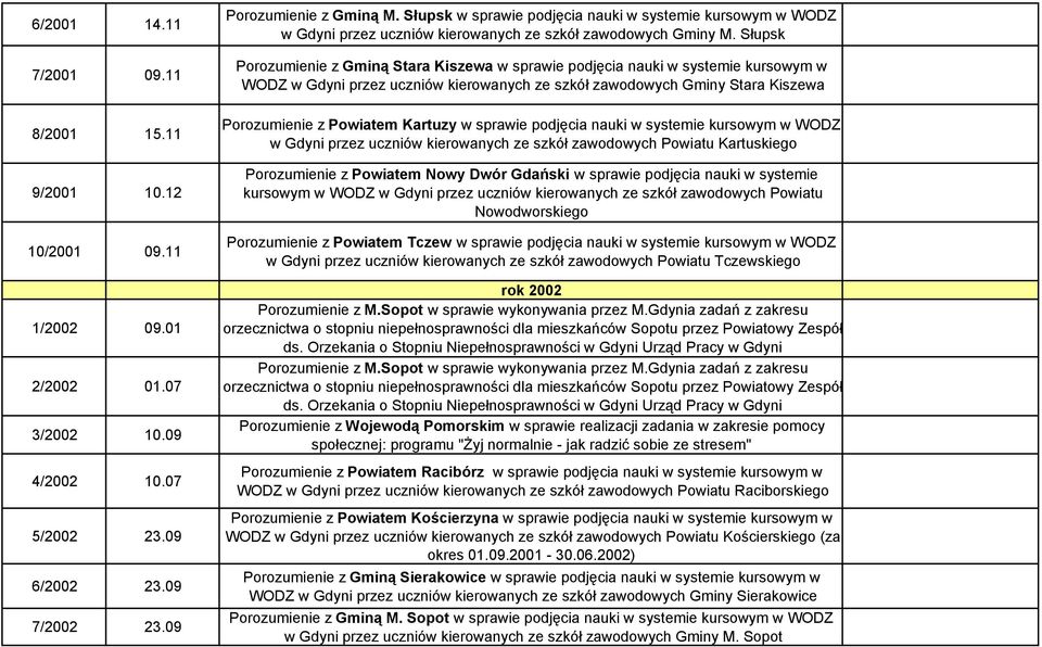 Słupsk Porozumienie z Gminą Stara Kiszewa w sprawie podjęcia nauki w systemie kursowym w WODZ w Gdyni przez uczniów kierowanych ze szkół zawodowych Gminy Stara Kiszewa Porozumienie z Powiatem Kartuzy