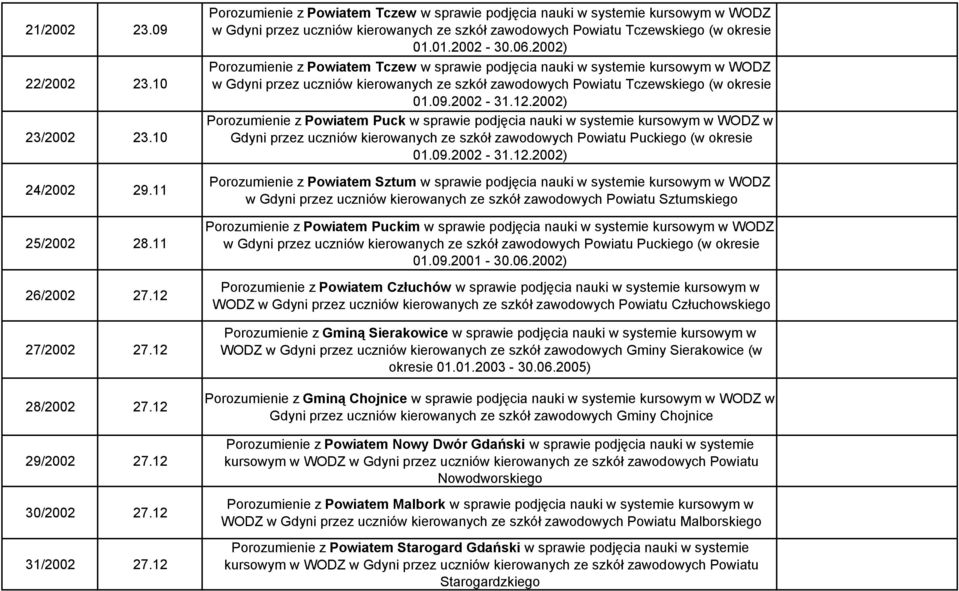 2002) Porozumienie z Powiatem Tczew w sprawie podjęcia nauki w systemie kursowym w WODZ w Gdyni przez uczniów kierowanych ze szkół zawodowych Powiatu Tczewskiego (w okresie 01.09.2002-31.12.