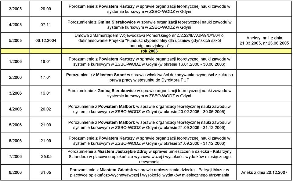 zawodu w systemie kursowym w ZSBO-WODZ w Gdyni Umowa z Samorządem Województwa Pomorskiego nr Z/2.