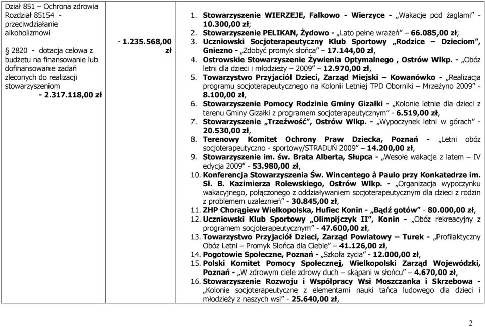 Uczniowski Socjoterapeutyczny Klub Sportowy Rodzice Dzieciom, Gniezno - Zdobyć promyk słońca 17.144,00 zł, 4. Ostrowskie Stowarzyszenie Żywienia Optymalnego, Ostrów Wlkp.