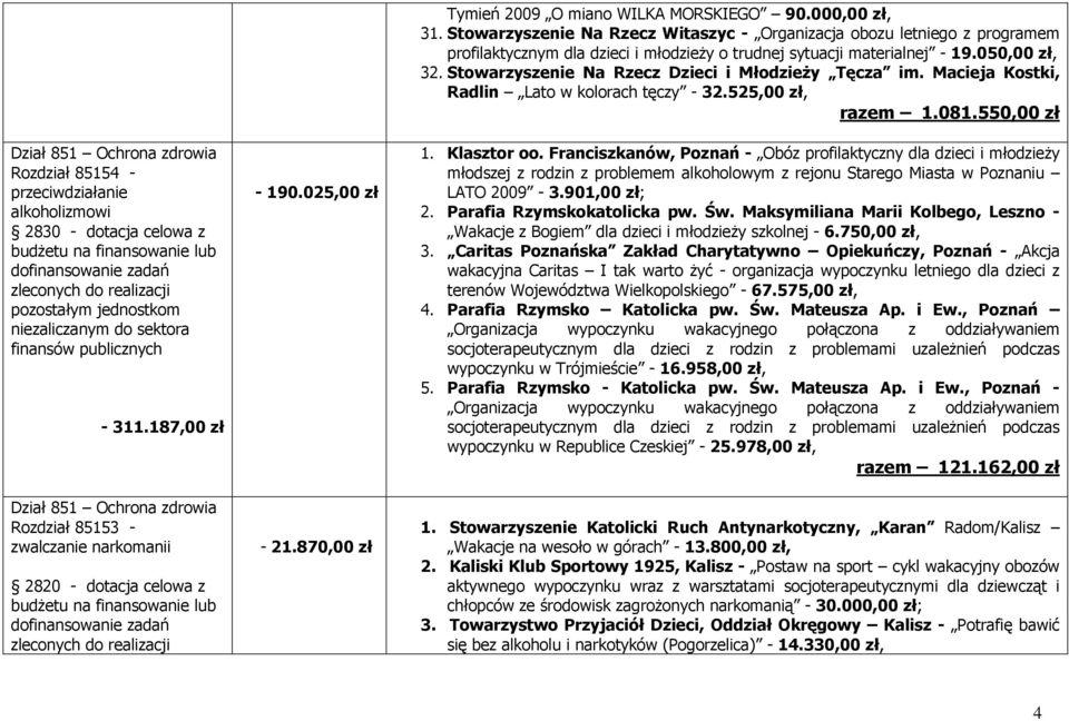 Stowarzyszenie Na Rzecz Witaszyc - Organizacja obozu letniego z programem profilaktycznym dla dzieci i młodzieży o trudnej sytuacji materialnej - 19.050,00 zł, 32.