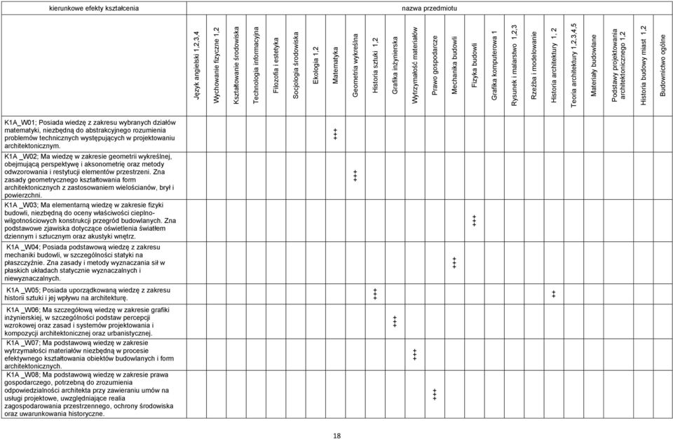 2 Teoria architektury 1,2,3,4,5 Materiały budowlane Podstawy projektowania architektonicznego 1,2 Historia budowy miast 1,2 Budownictwo ogólne kierunkowe efekty kształcenia nazwa przedmiotu K1A_W01;