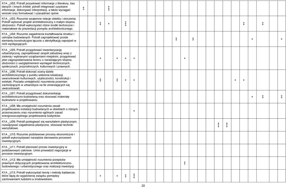Potrafi wykorzystać różne środki techniczne i materiałowe do prezentacji pomysłu architektonicznego. K1A _U04; Rozumie zagadnienia kształtowania struktur i ustrojów budowlanych.