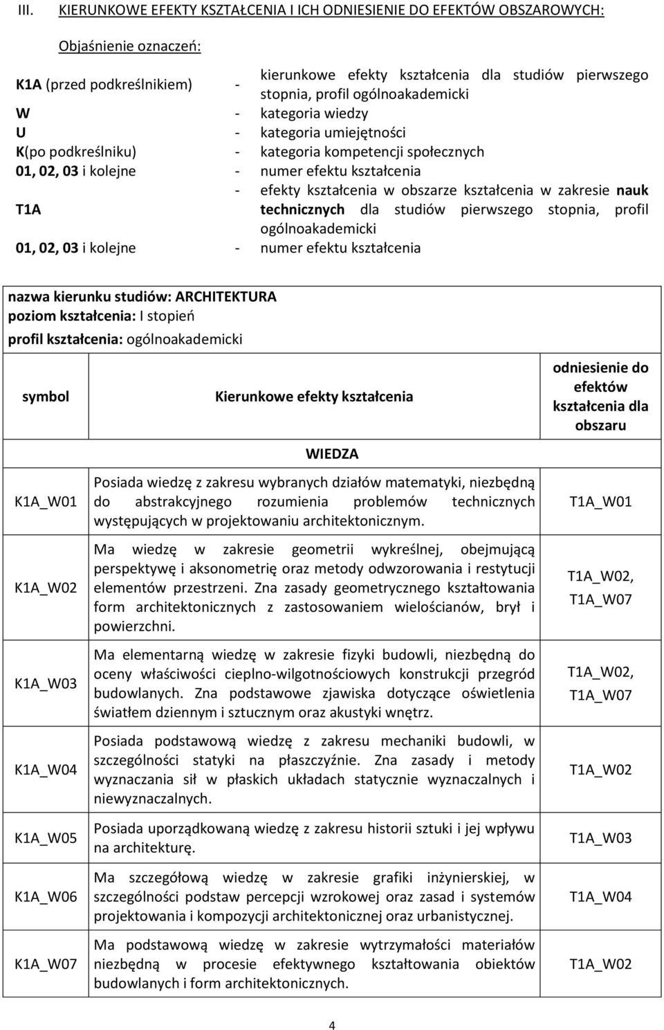 kształcenia w zakresie nauk T1A technicznych dla studiów pierwszego stopnia, profil ogólnoakademicki 01, 02, 03 i kolejne - numer efektu kształcenia nazwa kierunku studiów: ARCHITEKTURA poziom