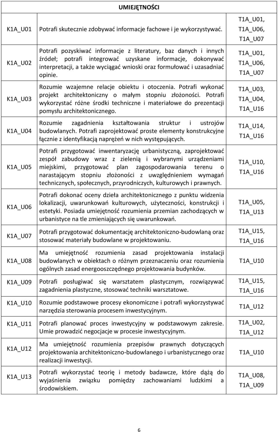 Rozumie wzajemne relacje obiektu i otoczenia. Potrafi wykonać projekt architektoniczny o małym stopniu złożoności.