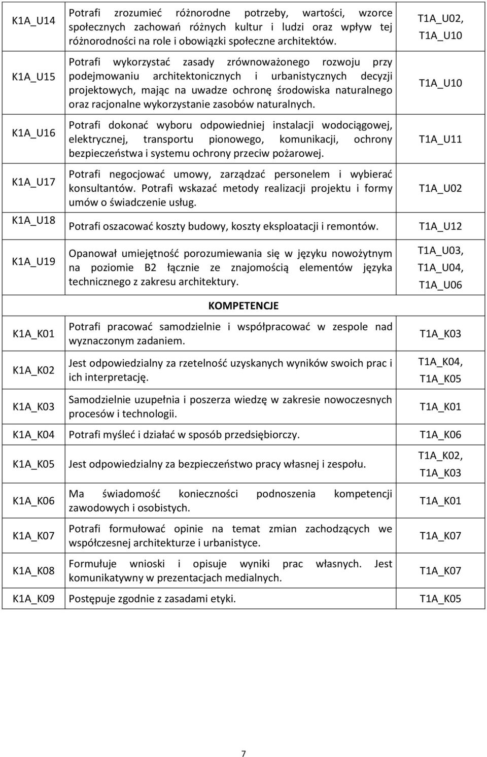 Potrafi wykorzystać zasady zrównoważonego rozwoju przy podejmowaniu architektonicznych i urbanistycznych decyzji projektowych, mając na uwadze ochronę środowiska naturalnego oraz racjonalne