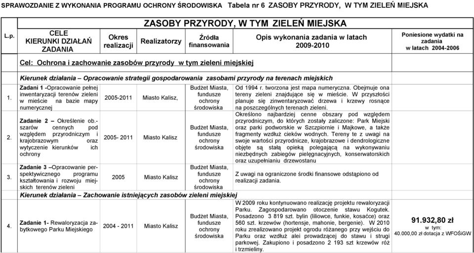 zadania w latach 2009-2010 Poniesione wydatki na zadania w latach 2004-2006 1. 2. 3. 4.