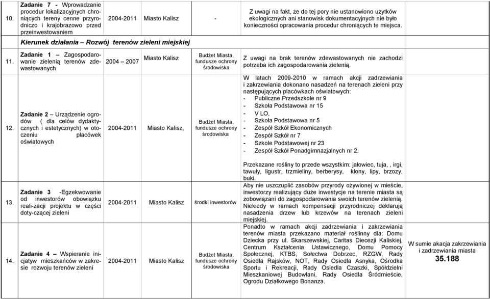 Zadanie 1 Zagospodarowanie zielenią terenów zdewastowanych 2004 2007 Miasto Kalisz Z uwagi na brak terenów zdewastowanych nie zachodzi potrzeba ich zagospodarowania zielenią. 12.