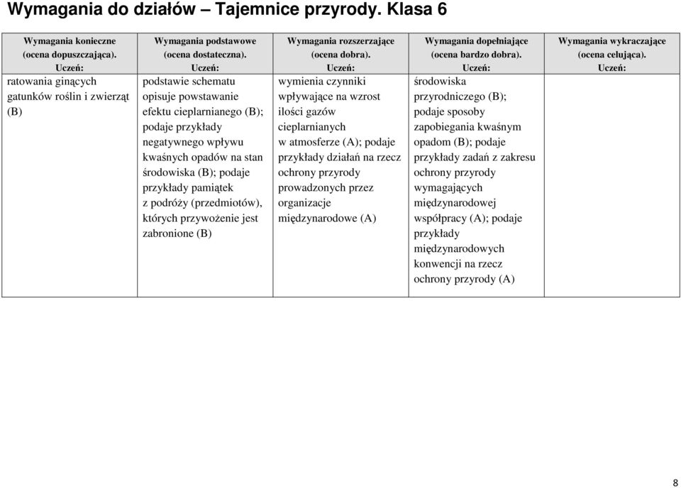 podaje przykłady działań na rzecz ochrony przyrody prowadzonych przez organizacje międzynarodowe (A) środowiska przyrodniczego (B); podaje sposoby zapobiegania kwaśnym opadom