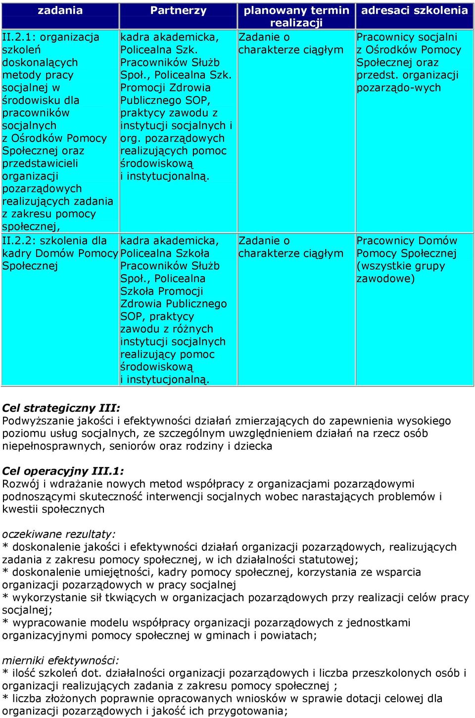 1: organizacja szkoleń doskonalących metody pracy socjalnej w środowisku dla pracowników socjalnych z Ośrodków Pomocy Społecznej oraz przedstawicieli organizacji pozarządowych realizujących zadania z