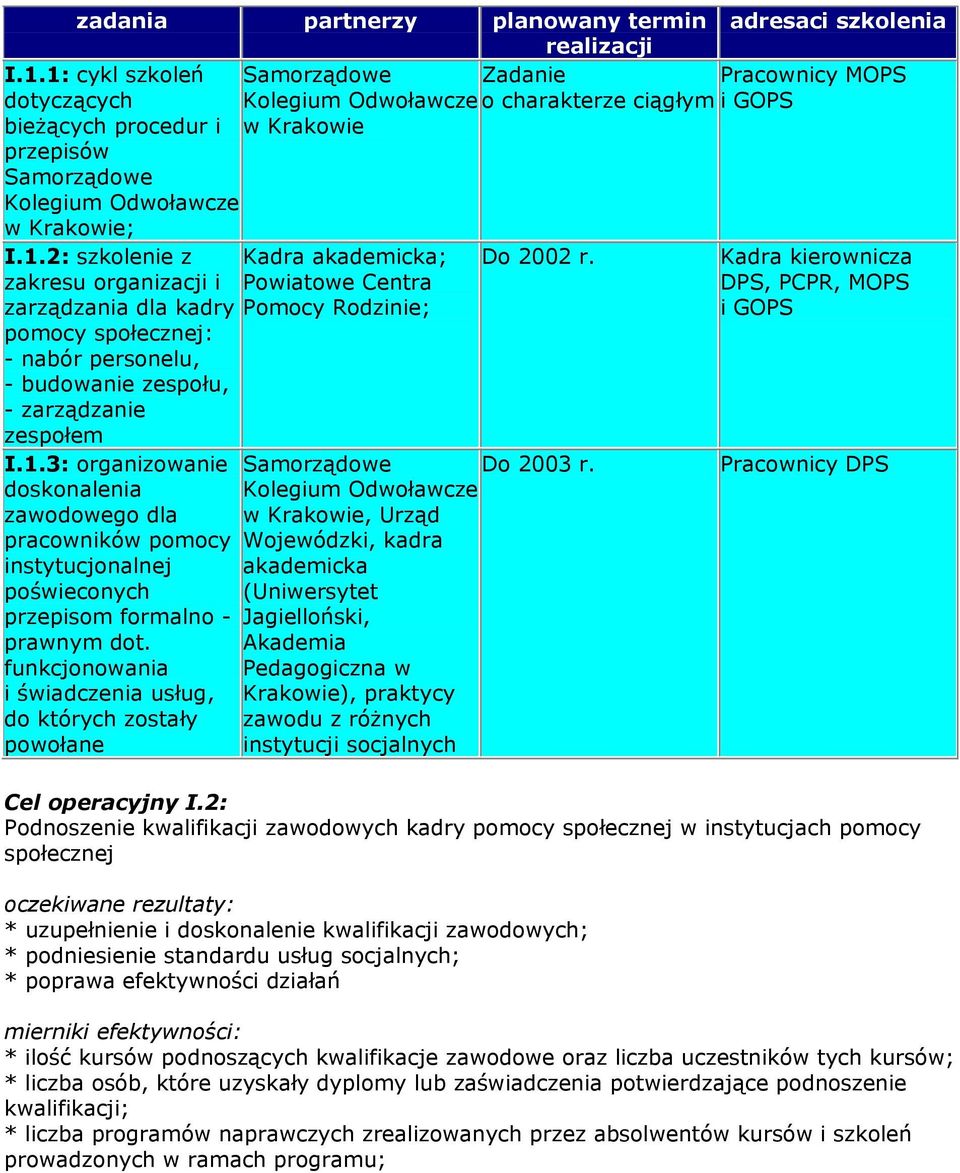 1.3: organizowanie doskonalenia zawodowego dla pracowników pomocy instytucjonalnej poświeconych przepisom formalno - prawnym dot.