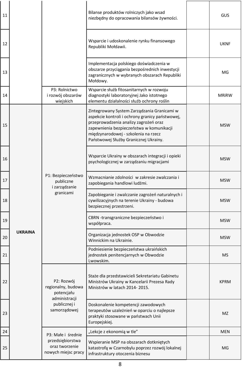 MG 14 P3: Rolnictwo i rozwój obszarów wiejskich Wsparcie służb fitosanitarnych w rozwoju diagnostyki laboratoryjnej Jako istotnego elementu działalności służb ochrony roślin MRiRW 15 Zintegrowany