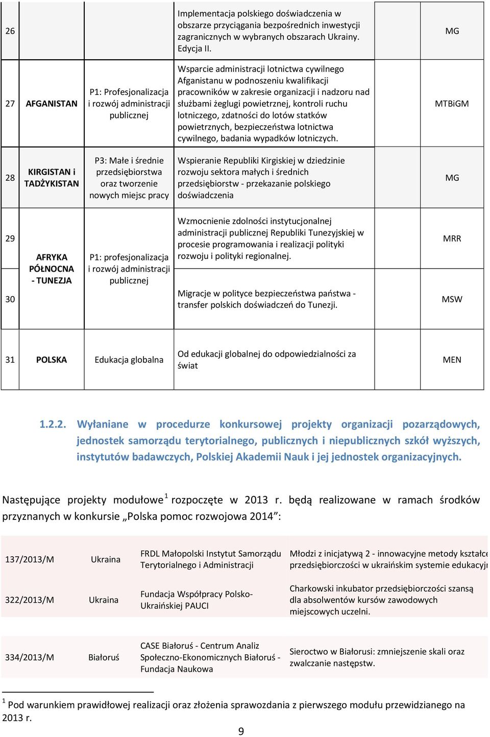 Wsparcie administracji lotnictwa cywilnego Afganistanu w podnoszeniu kwalifikacji pracowników w zakresie organizacji i nadzoru nad służbami żeglugi powietrznej, kontroli ruchu lotniczego, zdatności