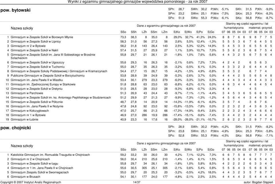 5 4 5 3 3 6 5 5 6 5 4 Gimnazjum w Zespole Szkół w Nakli 57,4 31,5 27 25,9 27 1,1% 3,9% 10,7% 7,0% 5 5 6 2 3 6 8 7 5 4 5 Gimnazjum w Zespole Szkół im.