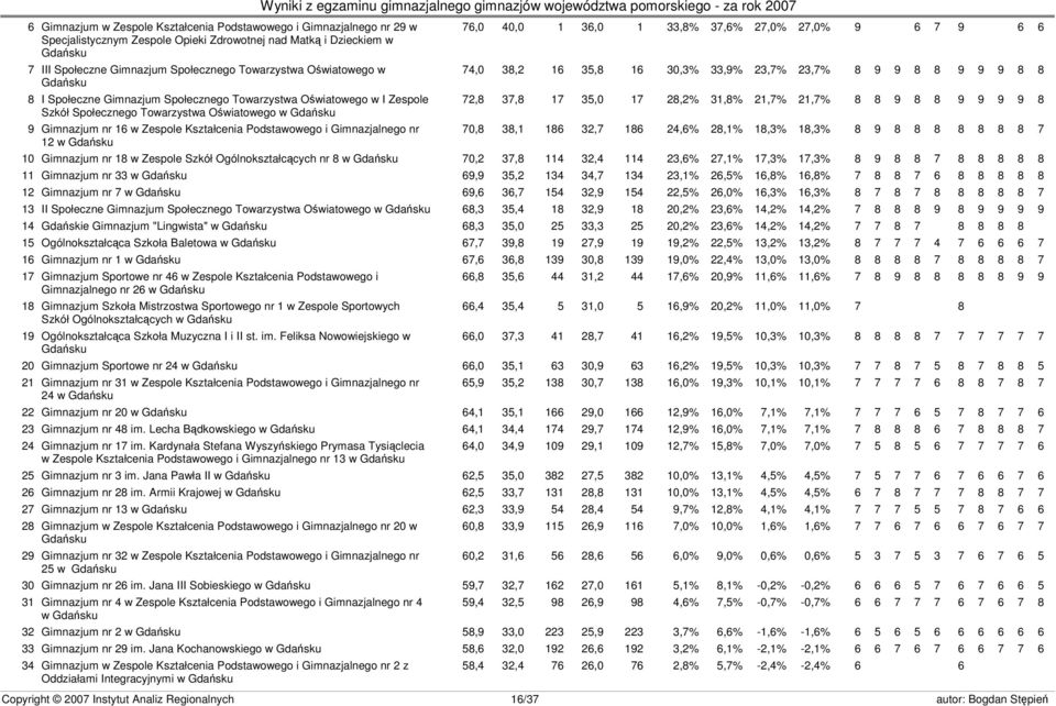 Oświatowego w I Zespole 72,8 37,8 17 35,0 17 28,2% 31,8% 21,7% 21,7% 8 8 9 8 8 9 9 9 9 8 Szkół Społecznego Towarzystwa Oświatowego w Gdańsku 9 Gimnazjum nr 16 w Zespole Kształcenia Podstawowego i