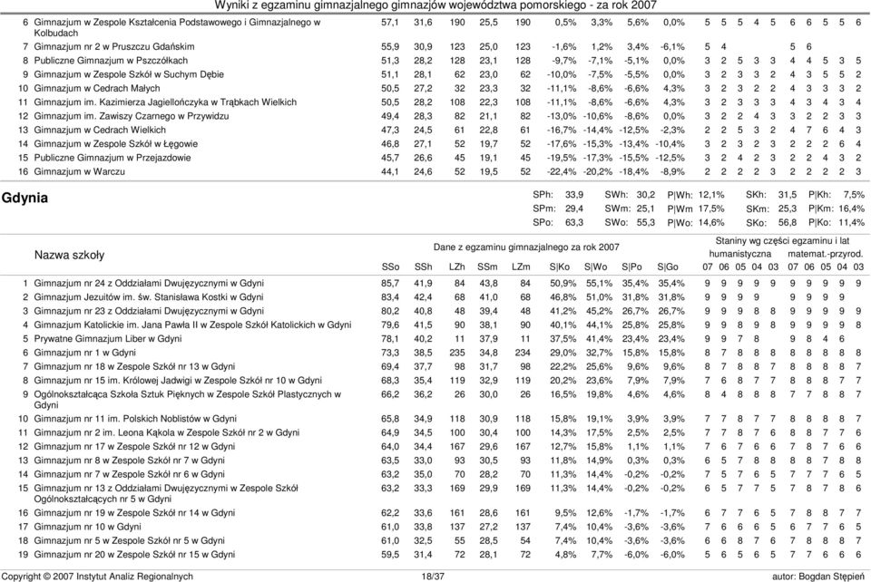 62-10,0% -7,5% -5,5% 0,0% 3 2 3 3 2 4 3 5 5 2 10 Gimnazjum w Cedrach Małych 50,5 27,2 32 23,3 32-11,1% -8,6% -6,6% 4,3% 3 2 3 2 2 4 3 3 3 2 11 Gimnazjum im.