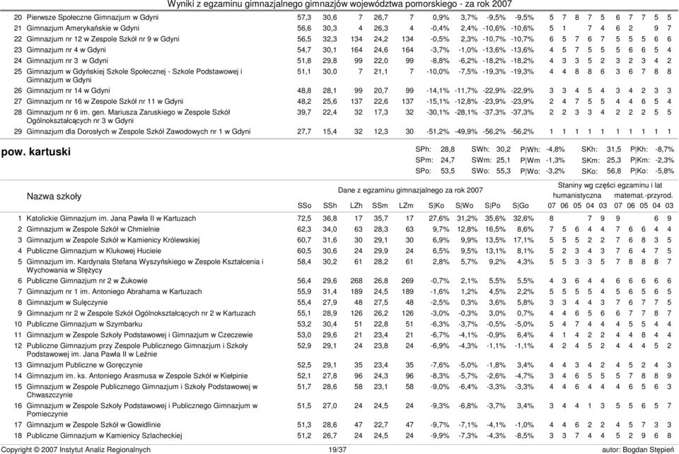 6 5 4 24 Gimnazjum nr 3 w Gdyni 51,8 29,8 99 22,0 99-8,8% -6,2% -18,2% -18,2% 4 3 3 5 2 3 2 3 4 2 25 Gimnazjum w Gdyńskiej Szkole Społecznej - Szkole Podstawowej i 51,1 30,0 7 21,1 7-10,0% -7,5%