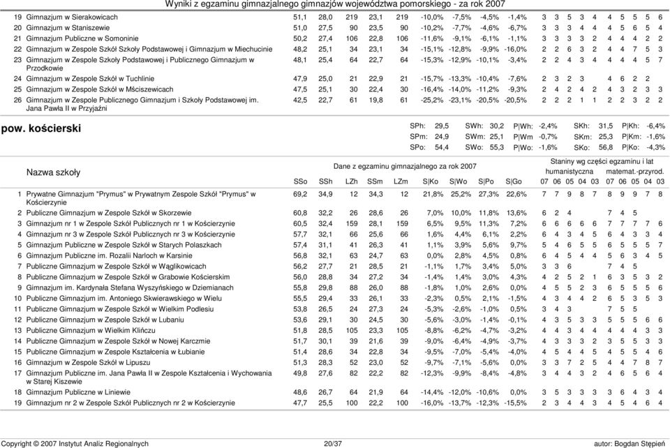 -12,8% -9,9% -16,0% 2 2 6 3 2 4 4 7 5 3 23 Gimnazjum w Zespole Szkoły Podstawowej i Publicznego Gimnazjum w 48,1 25,4 64 22,7 64-15,3% -12,9% -10,1% -3,4% 2 2 4 3 4 4 4 4 5 7 Przodkowie 24 Gimnazjum