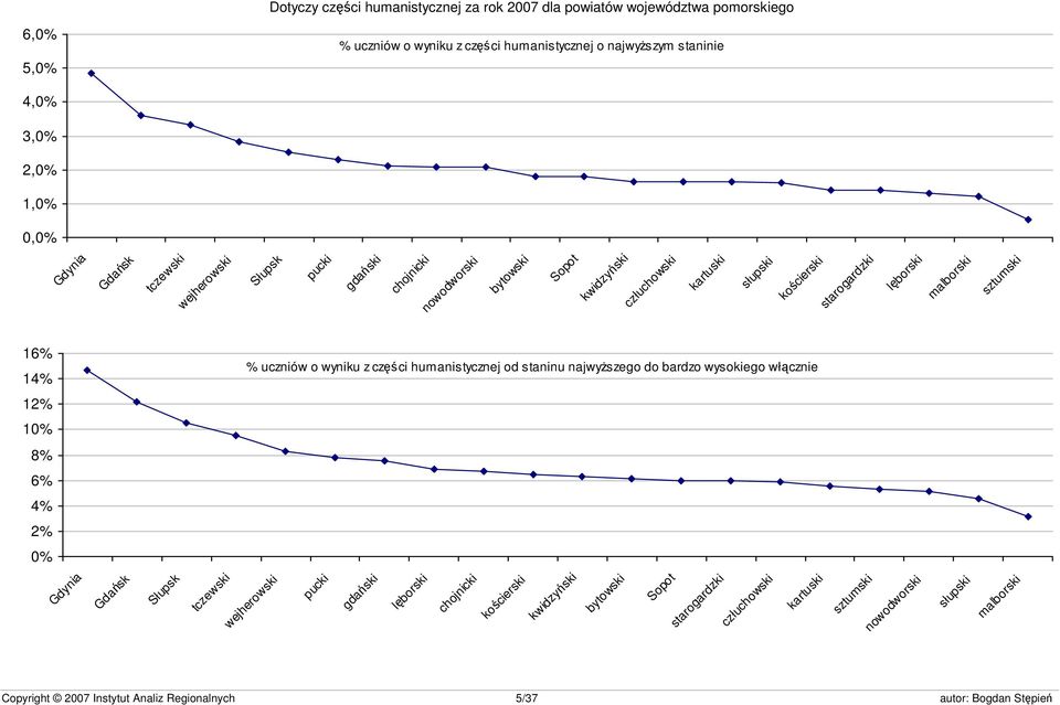 lęborski malborski sztumski 16% 14% 12% 10% % uczniów o wyniku z części humanistycznej od staninu najwyższego do bardzo wysokiego włącznie 8% 6% 4% 2% 0% Gdynia Gdańsk