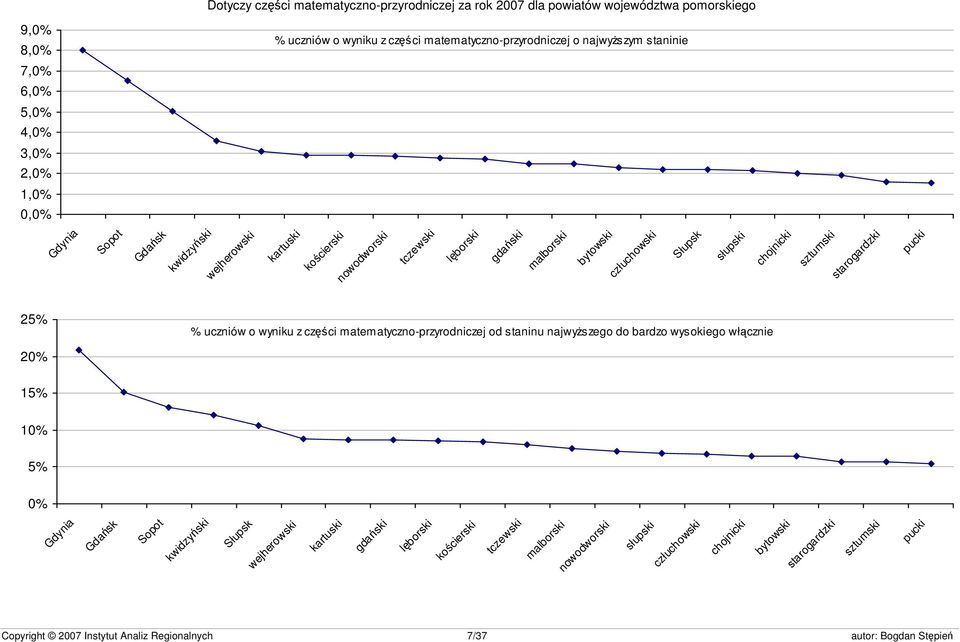 słupski chojnicki sztumski starogardzki pucki 25% % uczniów o wyniku z części matematyczno-przyrodniczej od staninu najwyższego do bardzo wysokiego włącznie 20% 15% 10% 5% 0%