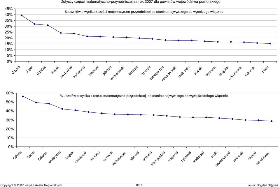 słupski bytowski chojnicki człuchowski sztumski pucki 60% 50% % uczniów o wyniku z części matematyczno-przyrodniczej od staninu najwyższego do wyżej średniego włącznie 40% 30% 20% 10%