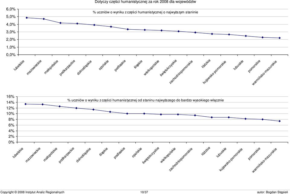 warmińsko-mazurskie 16% 14% 12% 10% 8% 6% 4% 2% 0% % uczniów o wyniku z części humanistycznej od staninu najwyższego do bardzo wysokiego włącznie lubelskie mazowieckie