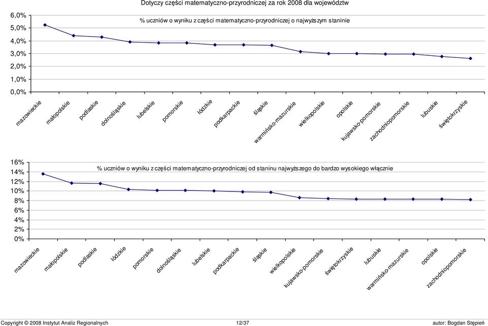 lubuskie świętokrzyskie 16% 14% 12% 10% 8% 6% 4% 2% 0% % uczniów o wyniku z części matematyczno-przyrodniczej od staninu najwyższego do bardzo wysokiego włącznie mazowieckie