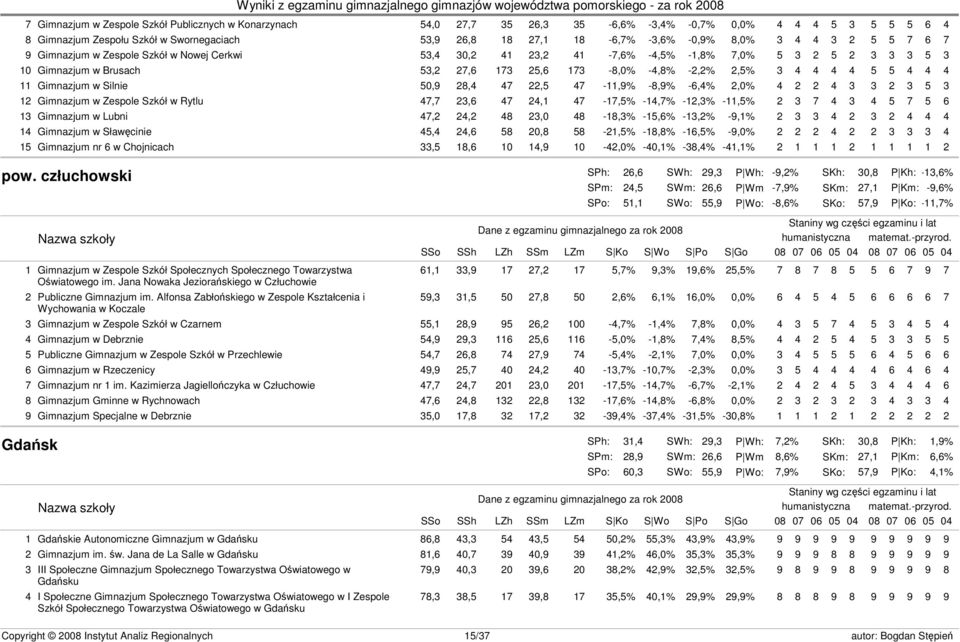 3 4 4 4 4 5 5 4 4 4 11 Gimnazjum w Silnie 50,9 28,4 47 22,5 47-11,9% -8,9% -6,4% 2,0% 4 2 2 4 3 3 2 3 5 3 12 Gimnazjum w Zespole Szkół w Rytlu 47,7 23,6 47 24,1 47-17,5% -14,7% -12,3% -11,5% 2 3 7 4