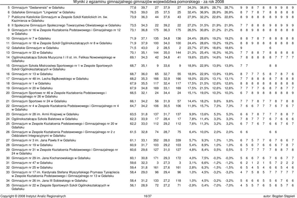 73,9 36,3 44 37,6 43 27,9% 32,2% 22,6% 22,6% 8 9 8 8 8 8 9 9 9 8 Kazimierza w Gdańsku 8 II Społeczne Gimnazjum Społecznego Towarzystwa Oświatowego w Gdańsku 73,5 34,3 22 39,2 22 27,2% 31,5% 21,9%