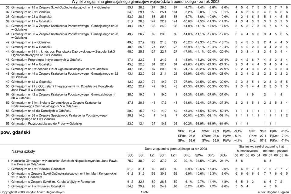 -14,3% 4 3 4 3 3 3 2 3 2 3 40 Gimnazjum nr 32 w Zespole Kształcenia Podstawowego i Gimazjalnego nr 25 49,7 25,5 38 24,2 38-14,0% -11,1% -17,6% -17,6% 3 5 3 7 5 4 7 6 7 6 w Gdańsku 41 Gimnazjum nr 30